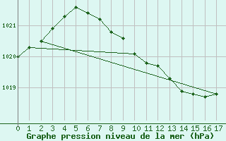 Courbe de la pression atmosphrique pour Lillehammer-Saetherengen