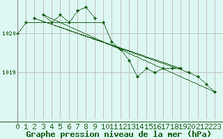 Courbe de la pression atmosphrique pour Pakri