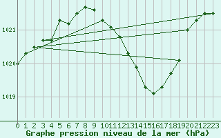 Courbe de la pression atmosphrique pour Ble - Binningen (Sw)