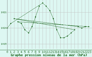 Courbe de la pression atmosphrique pour Landivisiau (29)