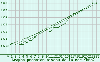 Courbe de la pression atmosphrique pour Grafenwoehr