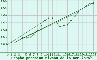 Courbe de la pression atmosphrique pour Hd-Bazouges (35)