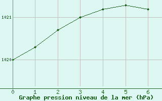 Courbe de la pression atmosphrique pour Vinjeora Ii