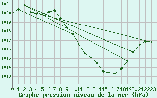 Courbe de la pression atmosphrique pour Braganca