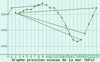 Courbe de la pression atmosphrique pour Puissalicon (34)