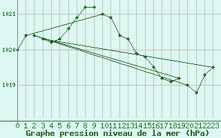 Courbe de la pression atmosphrique pour Cabris (13)