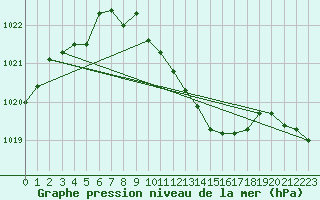 Courbe de la pression atmosphrique pour Michelstadt-Vielbrunn