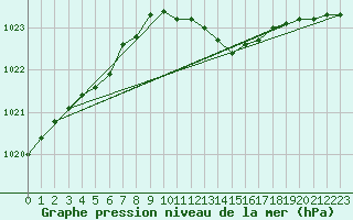 Courbe de la pression atmosphrique pour Besanon (25)