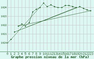 Courbe de la pression atmosphrique pour Ristna
