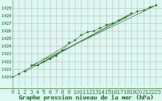 Courbe de la pression atmosphrique pour Cerisiers (89)