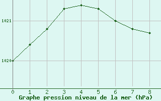 Courbe de la pression atmosphrique pour Krangede