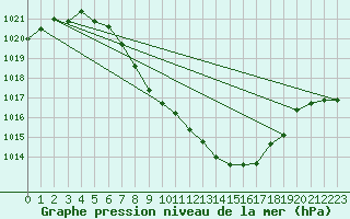 Courbe de la pression atmosphrique pour Aflenz