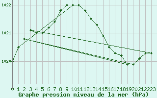 Courbe de la pression atmosphrique pour Valleroy (54)