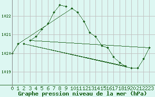 Courbe de la pression atmosphrique pour Isle-sur-la-Sorgue (84)