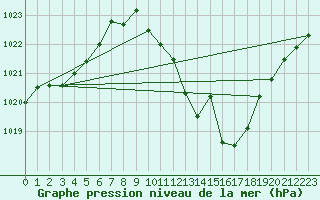 Courbe de la pression atmosphrique pour San Pablo de los Montes