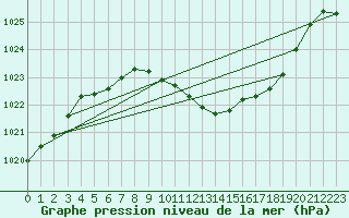 Courbe de la pression atmosphrique pour Payerne (Sw)