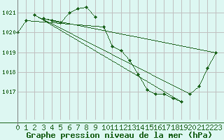 Courbe de la pression atmosphrique pour Millau - Soulobres (12)