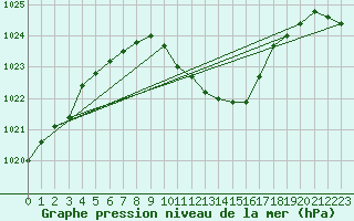 Courbe de la pression atmosphrique pour Nyon-Changins (Sw)