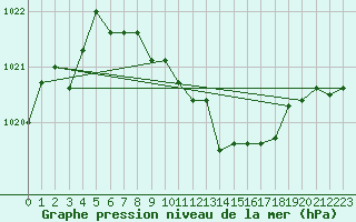 Courbe de la pression atmosphrique pour Bad Marienberg