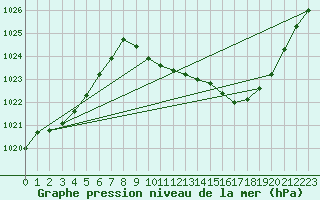 Courbe de la pression atmosphrique pour Guret Saint-Laurent (23)