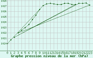 Courbe de la pression atmosphrique pour Gurande (44)