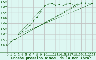 Courbe de la pression atmosphrique pour Corsept (44)