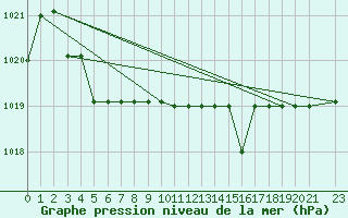 Courbe de la pression atmosphrique pour Marquise (62)