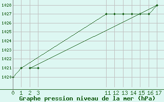 Courbe de la pression atmosphrique pour Kernascleden (56)