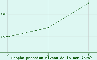 Courbe de la pression atmosphrique pour Doxato