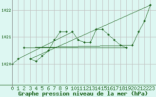 Courbe de la pression atmosphrique pour Brive-Laroche (19)