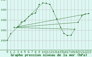 Courbe de la pression atmosphrique pour Millau (12)