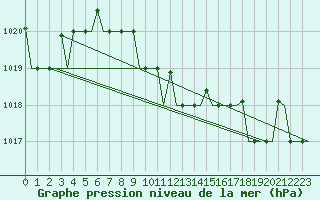 Courbe de la pression atmosphrique pour Larnaca Airport