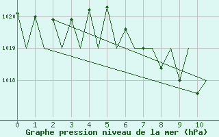 Courbe de la pression atmosphrique pour Ingolstadt