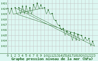 Courbe de la pression atmosphrique pour Frankfort (All)