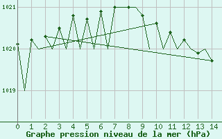 Courbe de la pression atmosphrique pour Mikkeli