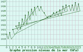 Courbe de la pression atmosphrique pour Huesca (Esp)