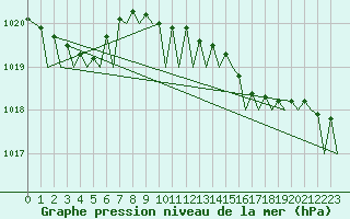 Courbe de la pression atmosphrique pour Platform Awg-1 Sea