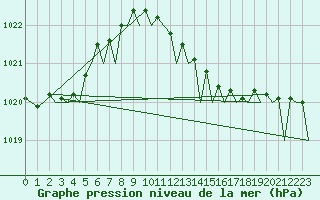 Courbe de la pression atmosphrique pour Gluecksburg / Meierwik