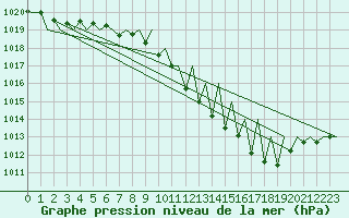 Courbe de la pression atmosphrique pour Pamplona (Esp)