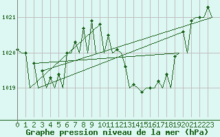 Courbe de la pression atmosphrique pour Jerez De La Frontera Aeropuerto