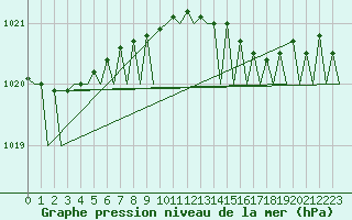 Courbe de la pression atmosphrique pour Platform L9-ff-1 Sea