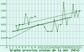 Courbe de la pression atmosphrique pour Malatya / Erhac