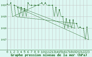 Courbe de la pression atmosphrique pour Oostende (Be)