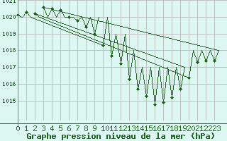 Courbe de la pression atmosphrique pour Genve (Sw)