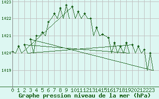 Courbe de la pression atmosphrique pour Fassberg