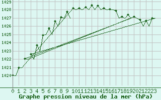 Courbe de la pression atmosphrique pour Euro Platform