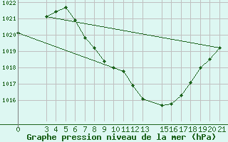 Courbe de la pression atmosphrique pour Niksic