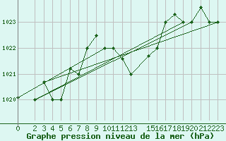 Courbe de la pression atmosphrique pour Kairouan