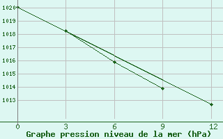 Courbe de la pression atmosphrique pour Tomsk