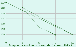 Courbe de la pression atmosphrique pour Lu Shan